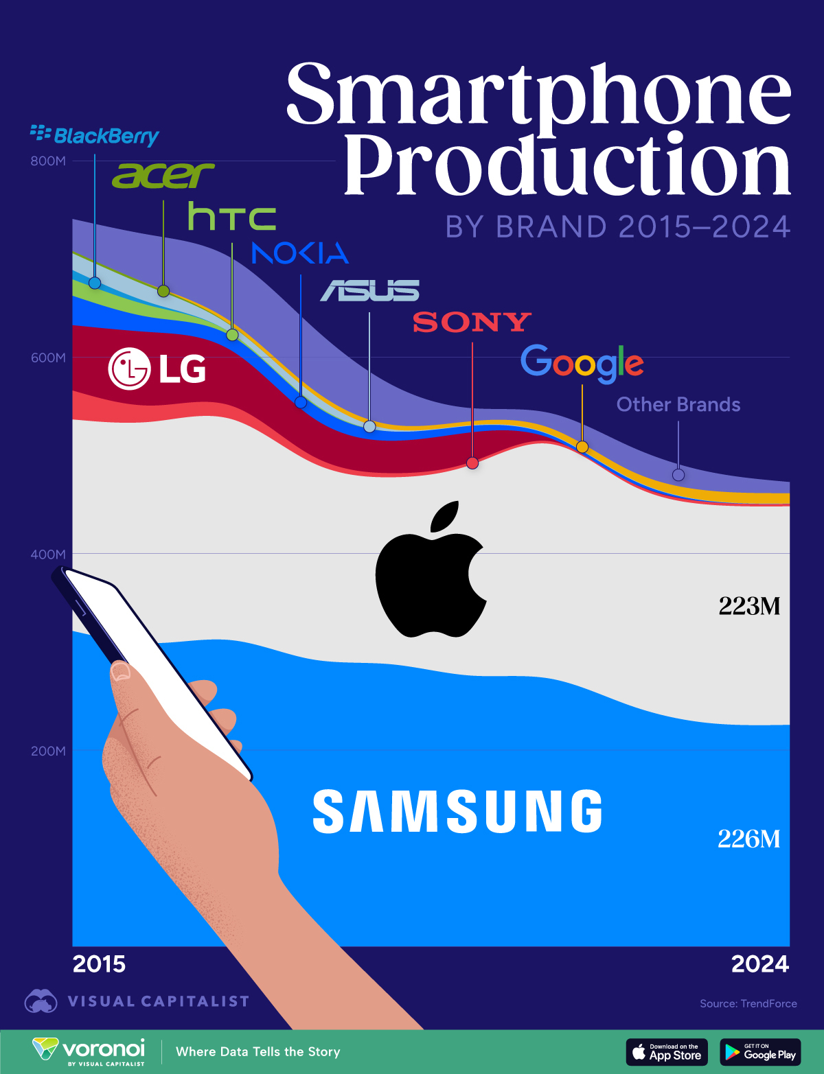 In dieser Grafik wird die Smartphone-Produktion nach Marken zwischen 2015 und 2024 dargestellt.