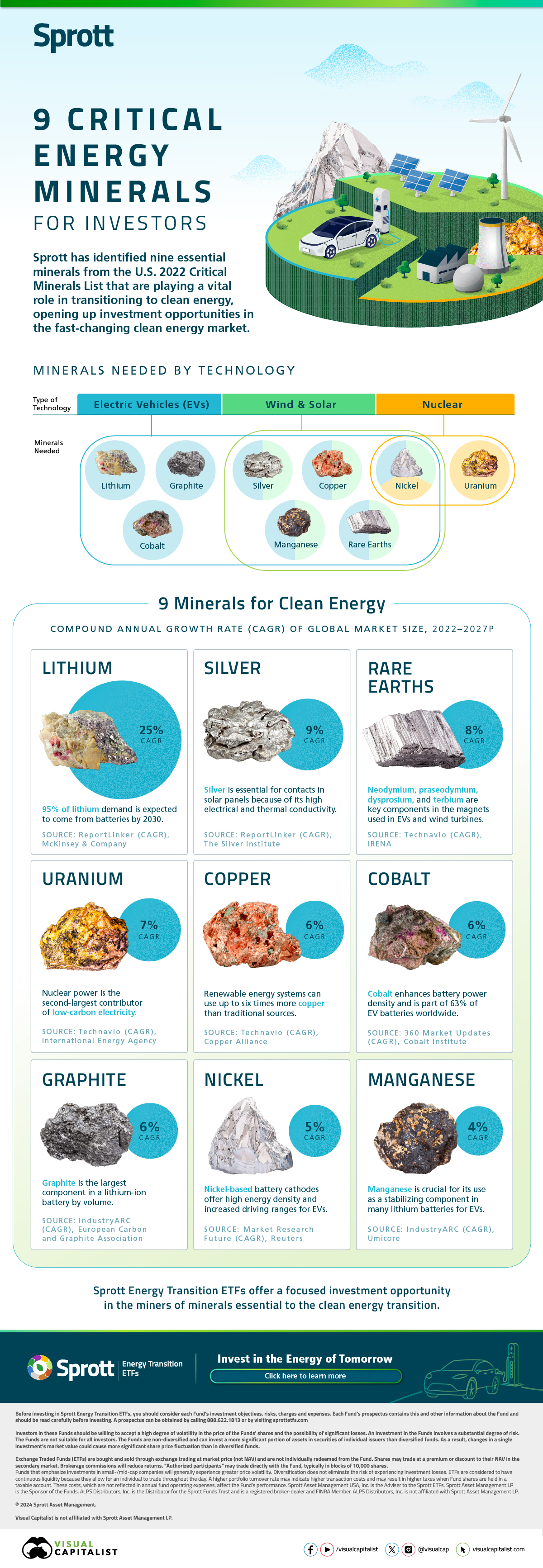 Die Infografik identifiziert die neun Schlüsselmineralien für saubere Energie.