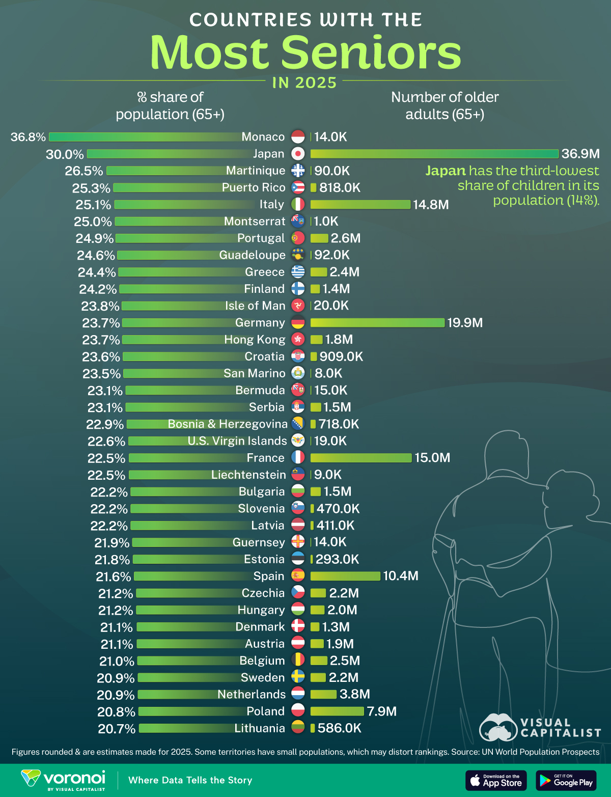 Die Infografik zeigt eine Rangfolge der Länder nach dem Anteil ihrer Bevölkerung im Alter von 65 Jahren und älter sowie nach ihrer Gesamtzahl.