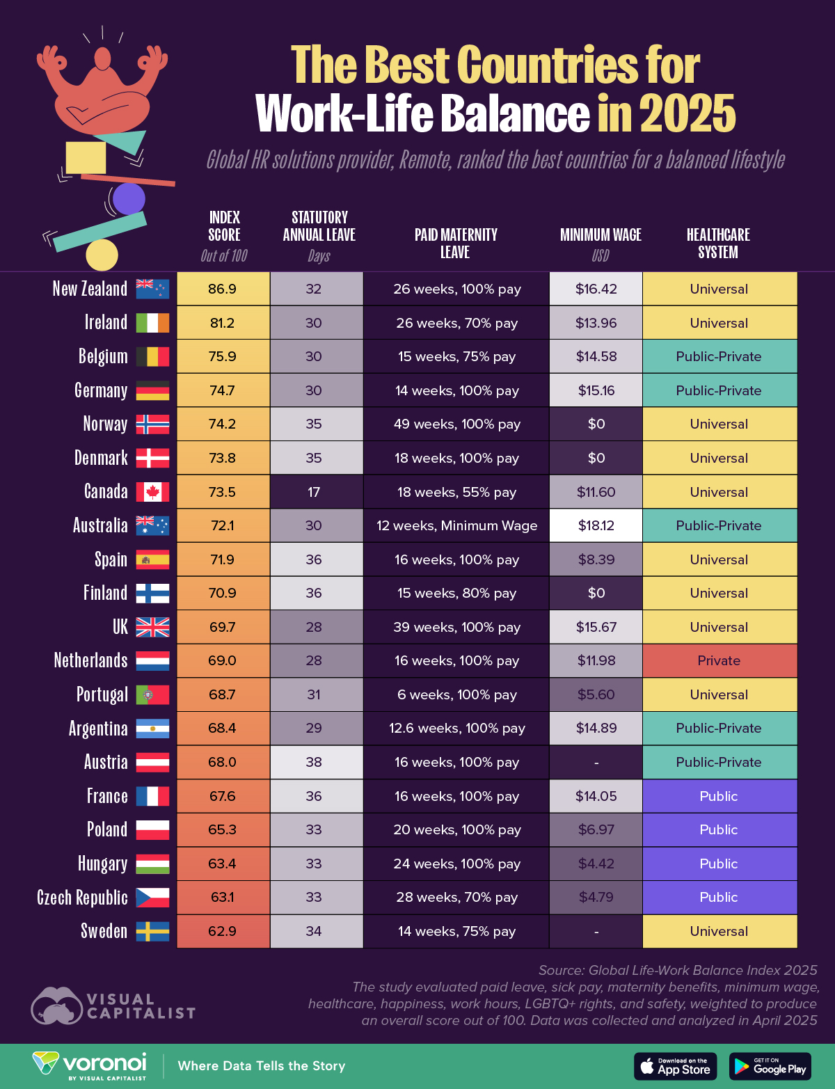 Die Infografik zeigt eine Bewertung von 20 Ländern nach Kriterien wie bezahlter Urlaub, Mutterschaftsleistungen, Mindestlohn, Gesundheitsversorgung, Sicherheit und Zufriedenheit.