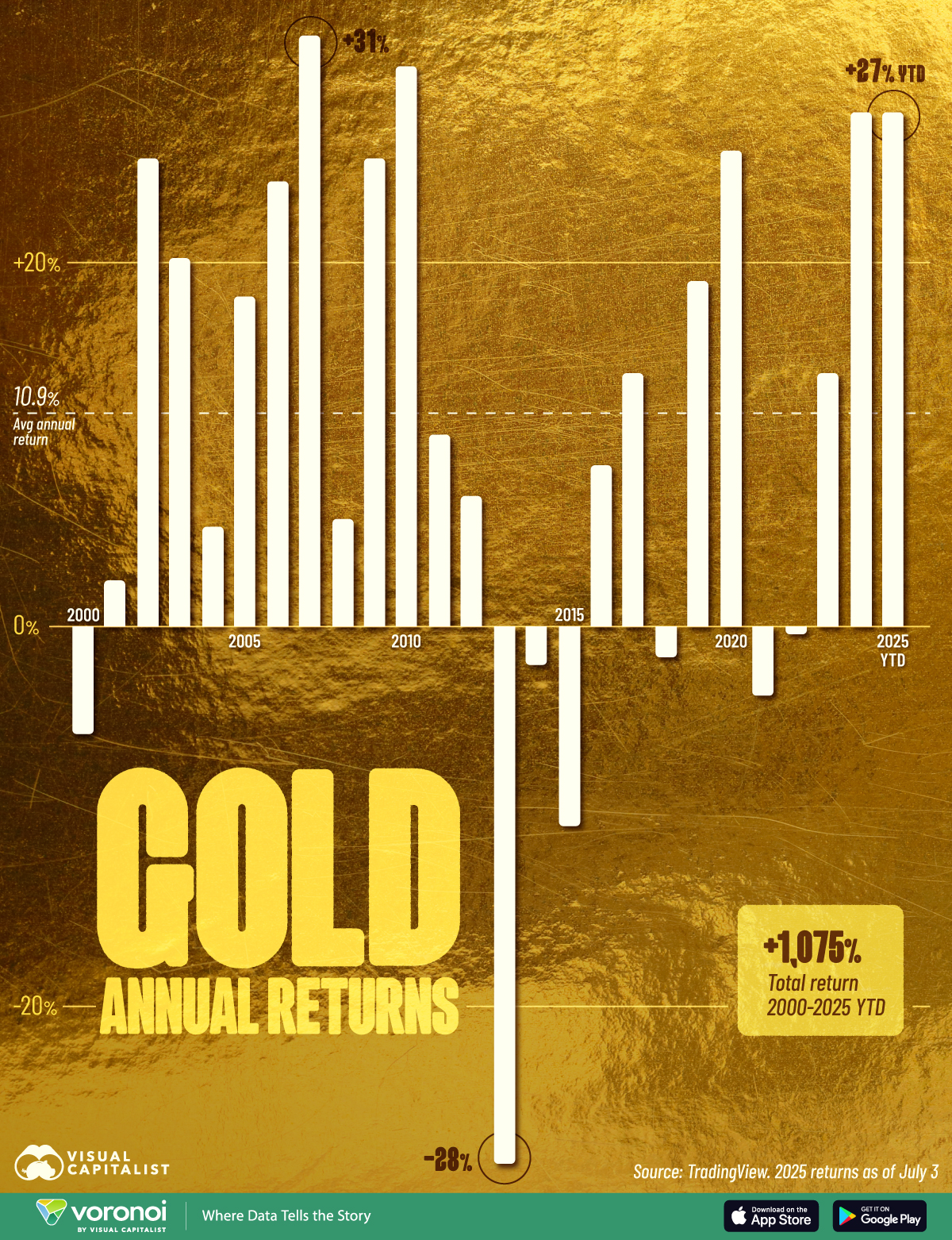 Die Infografik zeigt die jährlichen Renditen von Gold von 2000 bis 2025 auf Basis von Daten von TradingView.