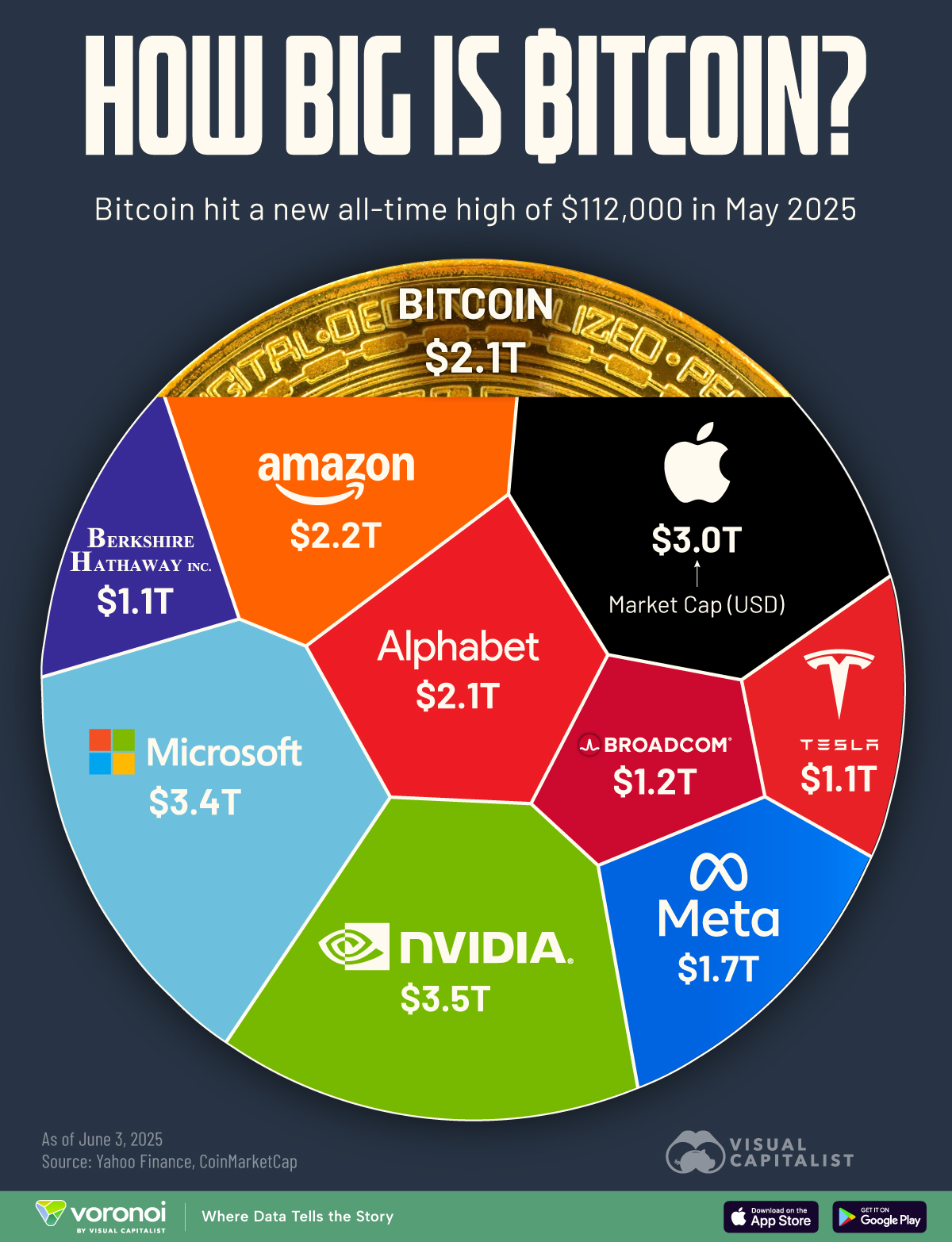 Die Infografik vergleicht die Bewertung von Bitcoin mit den größten börsennotierten Unternehmen (Juni 2025).