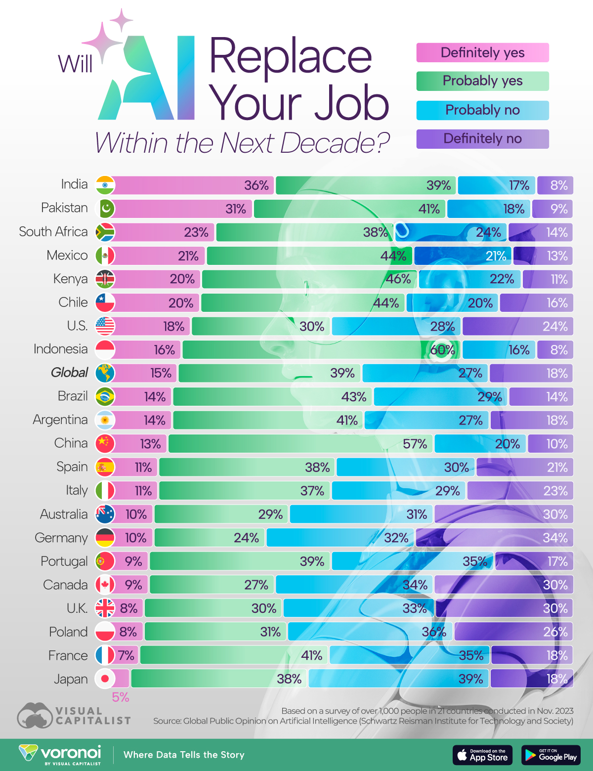 Die Infografik vergleicht international den Grad des Vertrauens in die Sicherheit des eigenen Arbeitsplatzes gegenüber KI.
