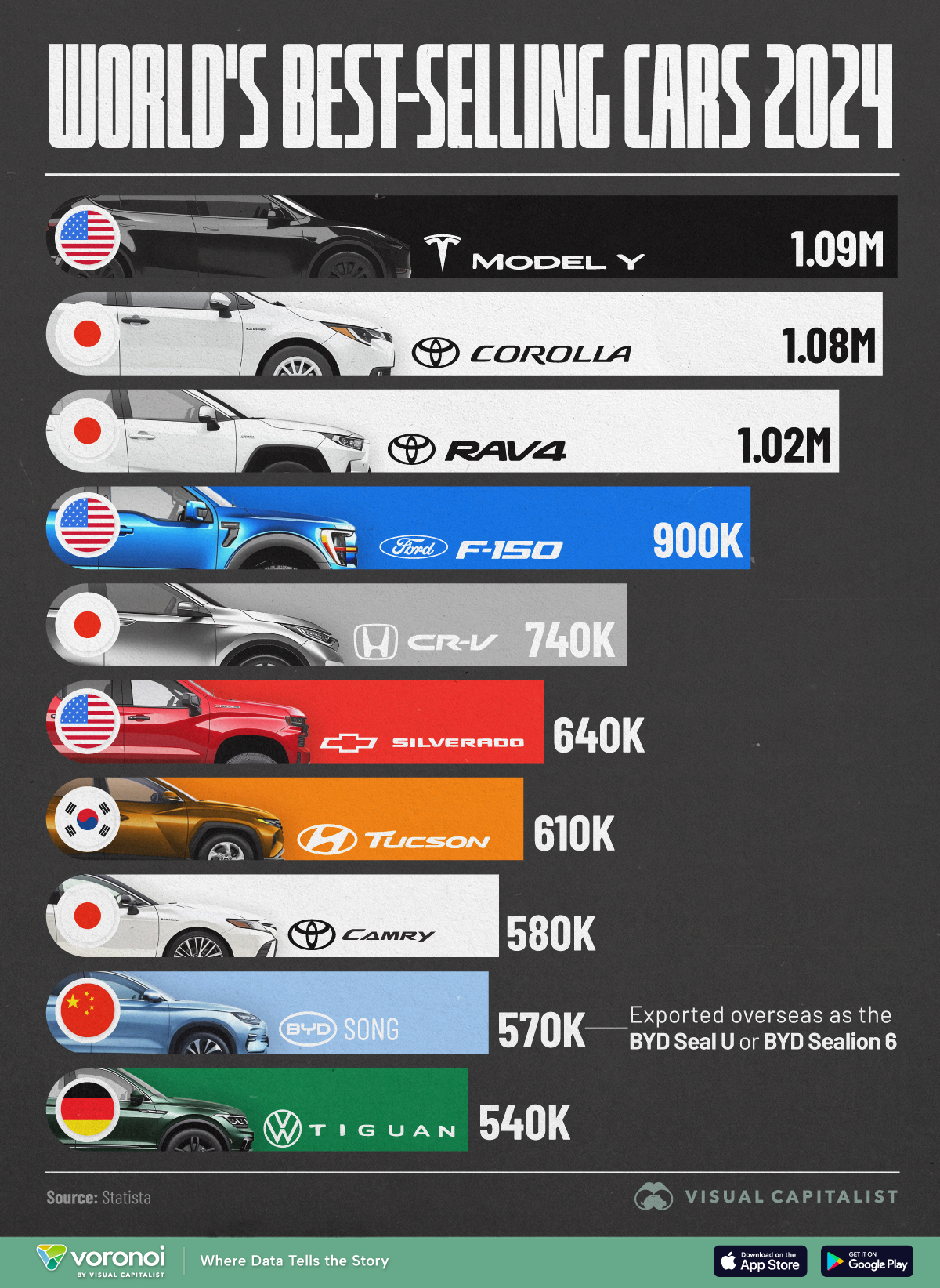 Die obige Infografik stellt anhand von Daten von Statista die meistverkauften Autos der Welt im Jahr 2024 vor.