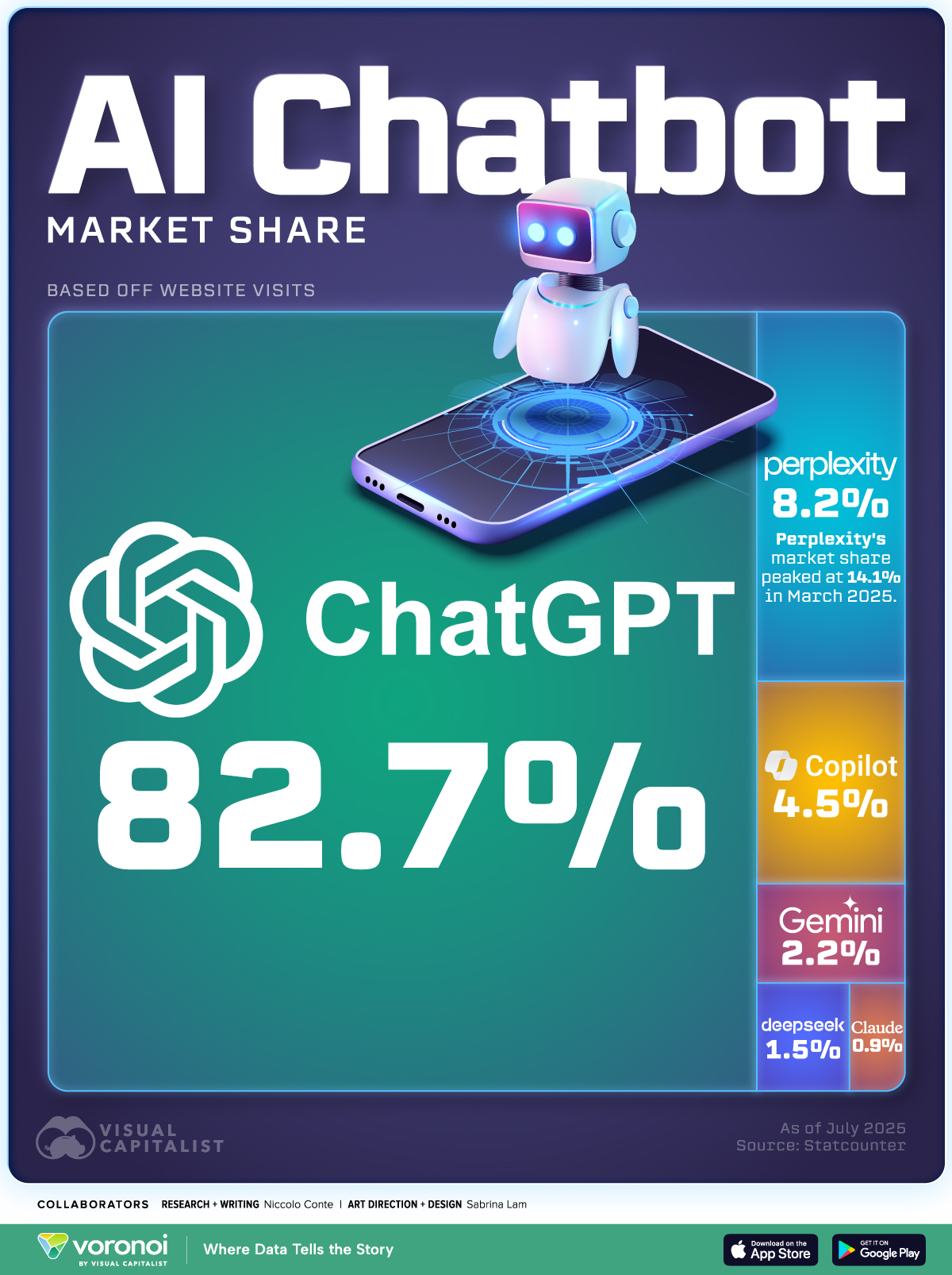 Die Grafik zeigt den Marktanteil von KI-Chatbots im Juli 2025, basierend auf Website-Besuchsdaten.