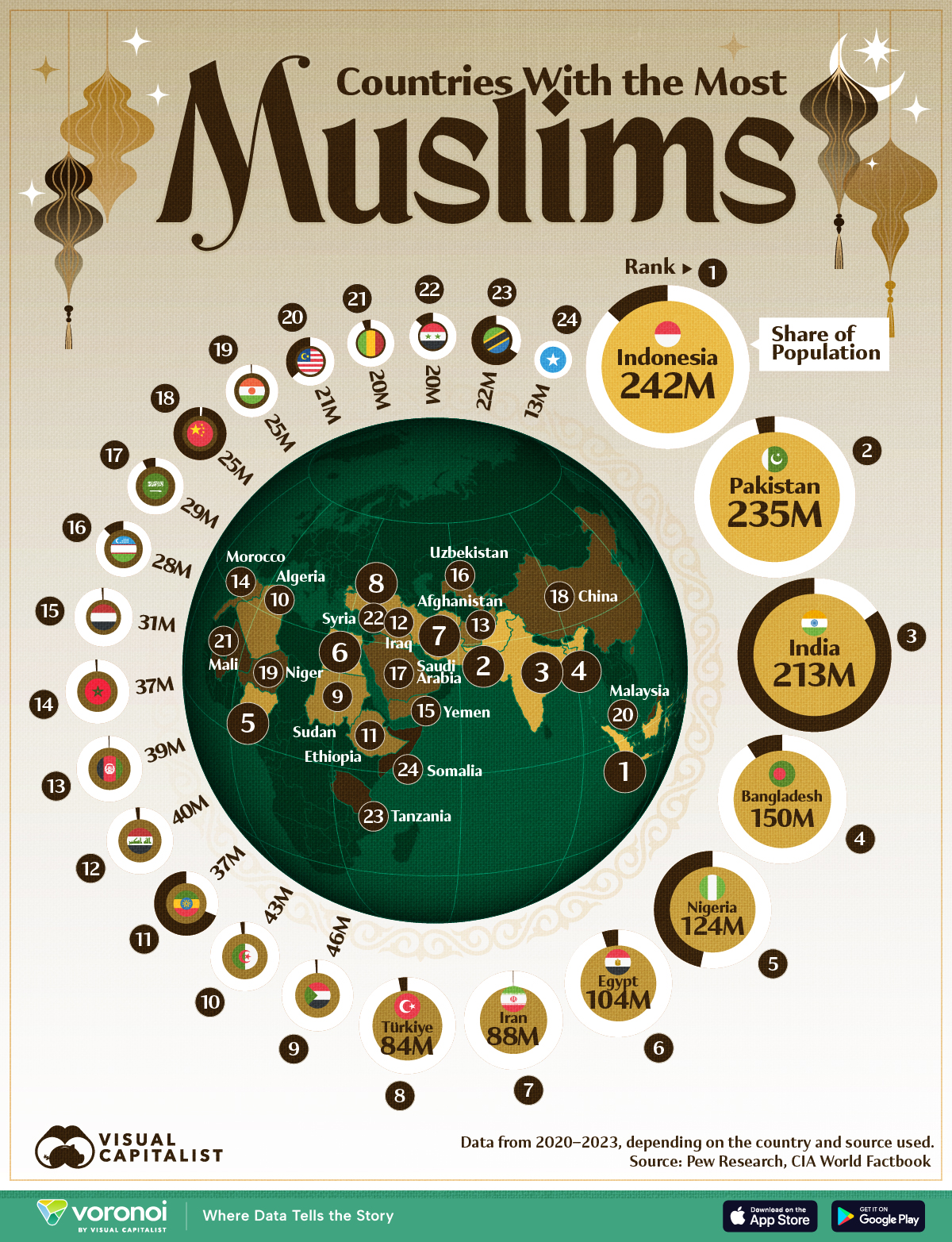 Die Visualisierung listet jedes Land nach der Anzahl der Anhänger sowie deren Anteil an der Bevölkerung auf und zeigt, wo die muslimischen Gemeinschaften am größten sind.