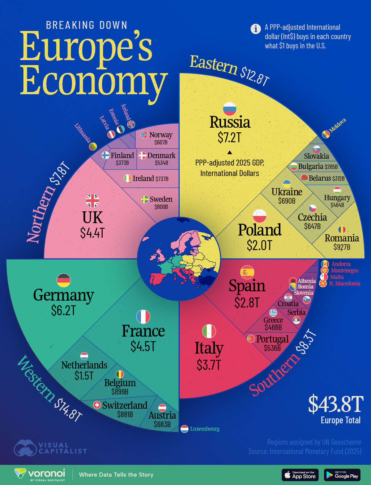 Visualisierte Aufschlüsselung der kaufkraftbereinigten Wirtschaftsleistung in Europa im Jahr 2025