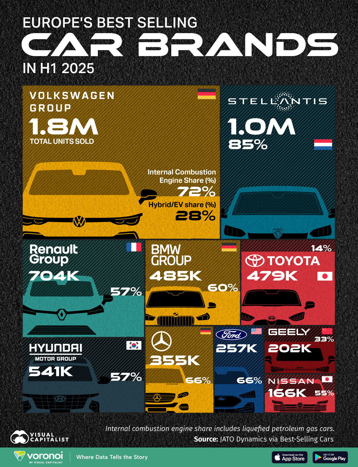 Die obige Visualisierung zeigt die meistverkauften Automarken in Europa im 1. Halbjahr 2025 anhand von Daten von JATO Dynamics über Best-Selling Cars.