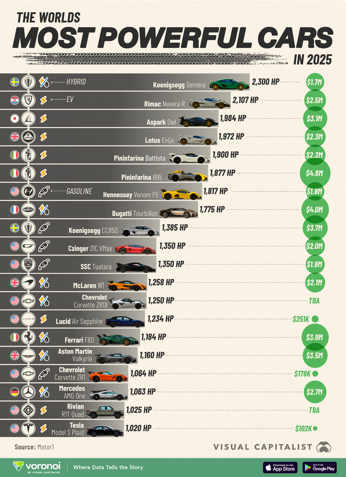 Die Infografik listet die 20 leistungsstärksten Autos des Jahres 2025 auf, darunter Benziner, Hybride und reine Elektrofahrzeuge.