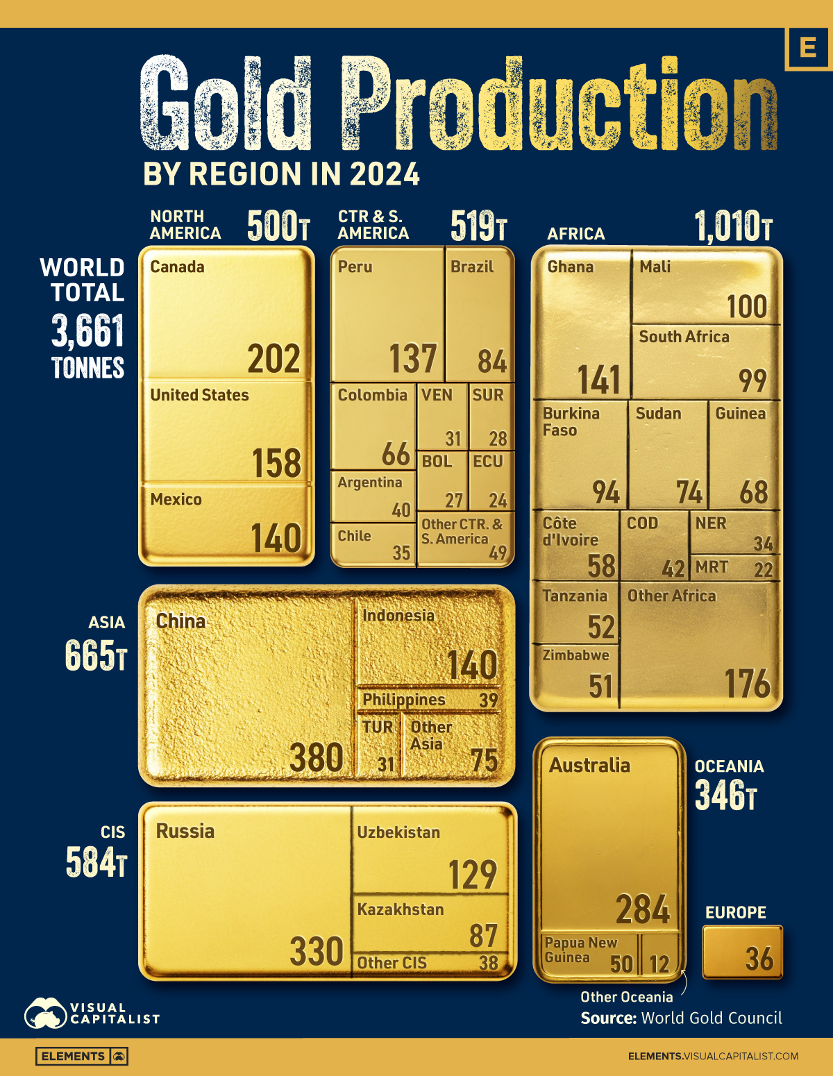 Die Visualisierung schlüsselt die weltweite Goldproduktion nach Regionen im Jahr 2024 auf.