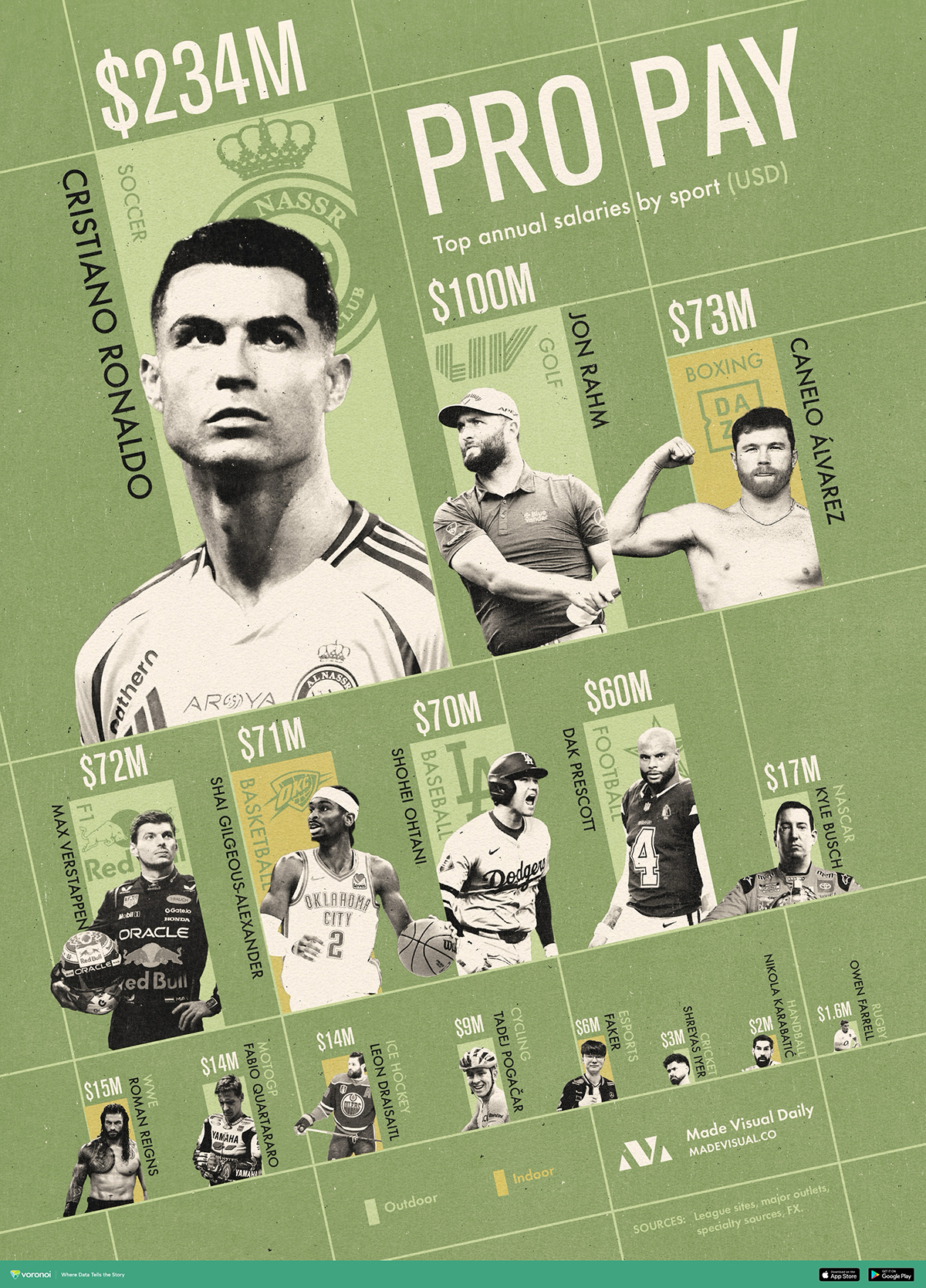 Die Infografik zeigt die höchsten Jahresgehälter im Profisport nach Sportart.