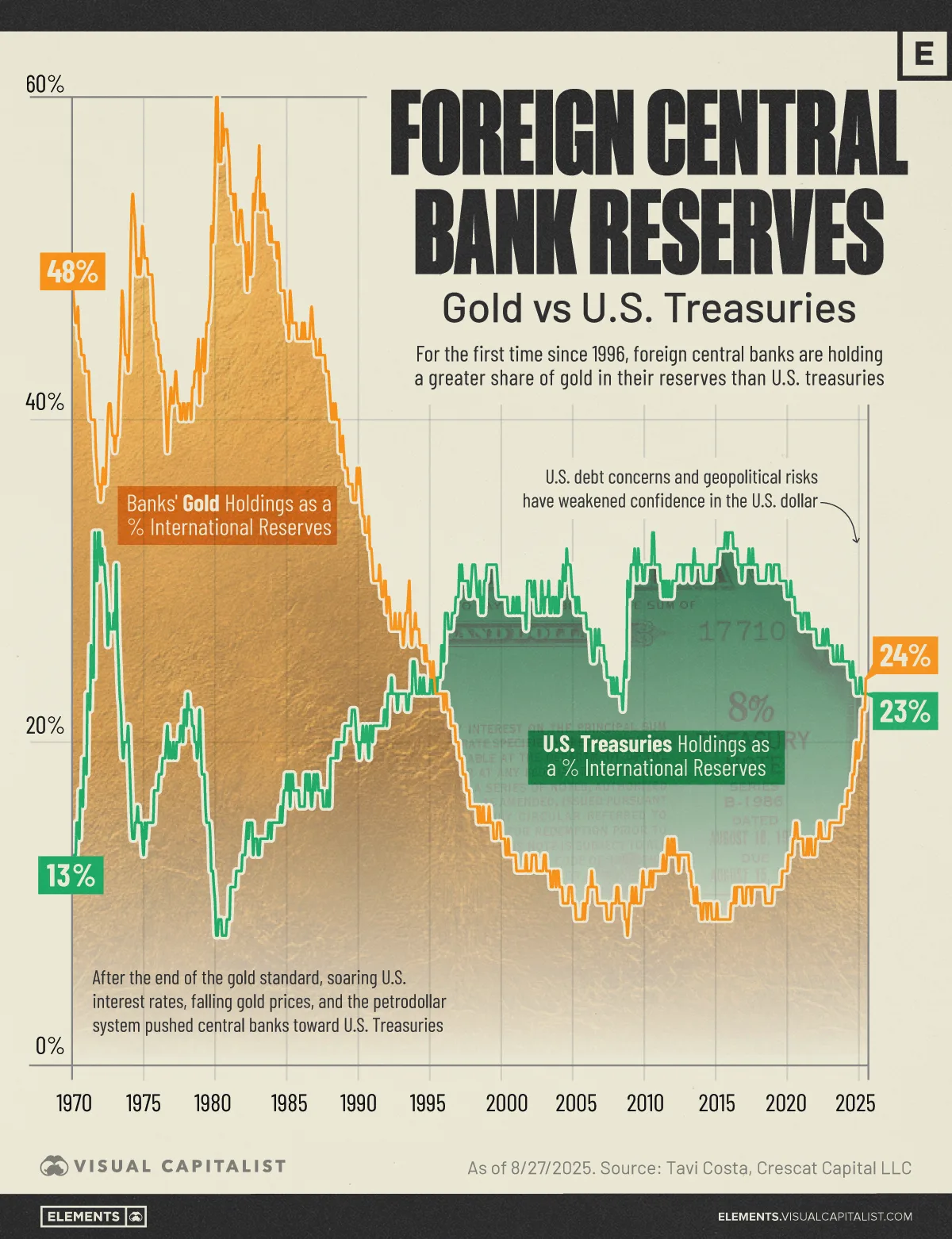 Die Infografik zeigt die Diversifizierung weg von auf US-Dollar lautenden Wertpapieren hin zu Sachwerten seit den 1970er Jahren.