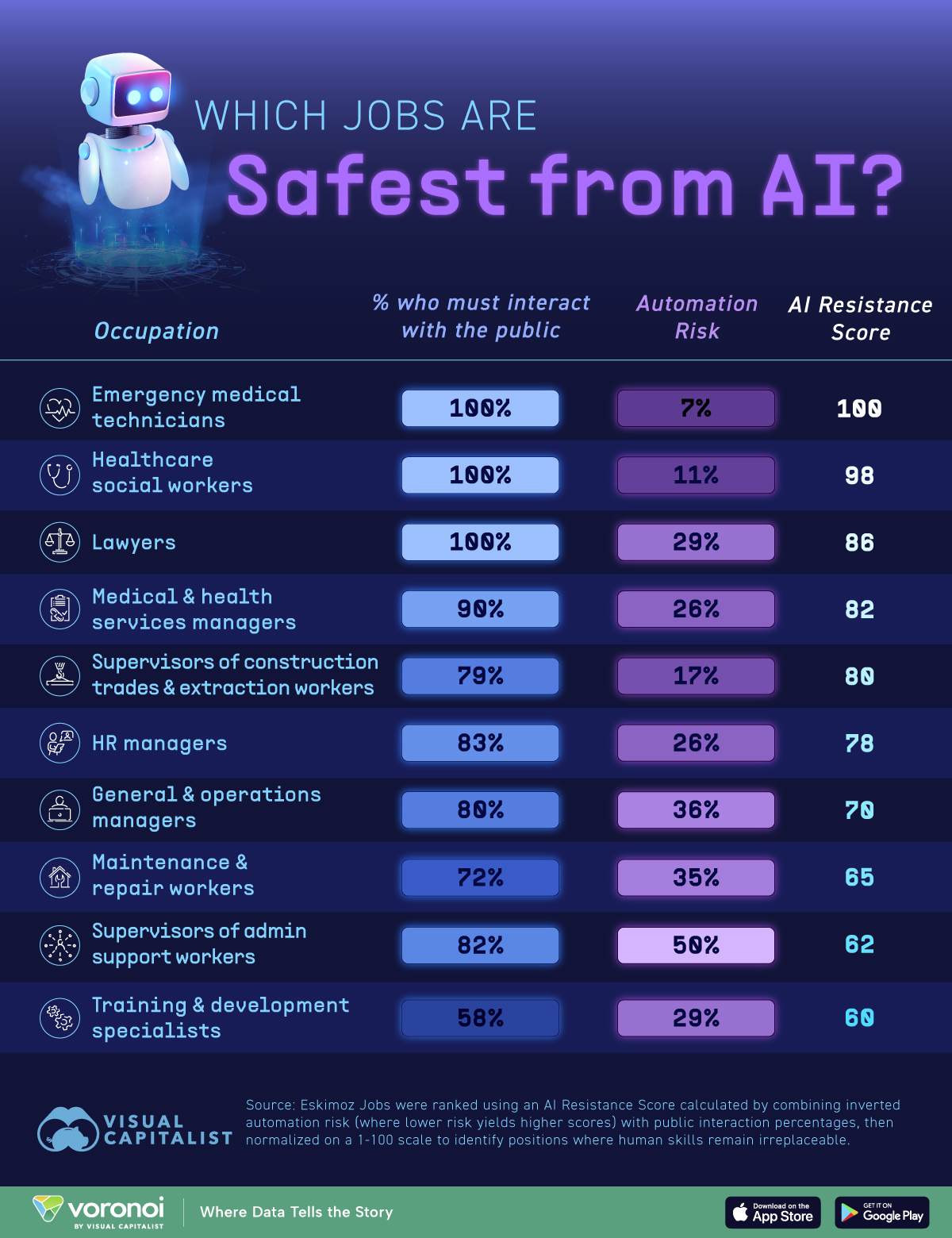 Die obige Infografik listet die Berufe auf, die am wenigsten automatisiert werden können.