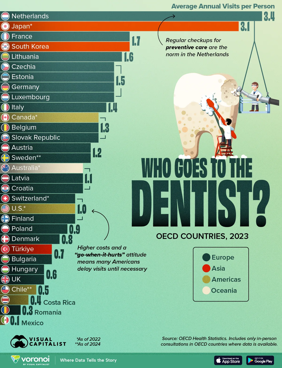 Die Infografik visualisiert anhand von Daten aus den Gesundheitsstatistiken der OECD, wie oft Menschen zum Zahnarzt gehen.